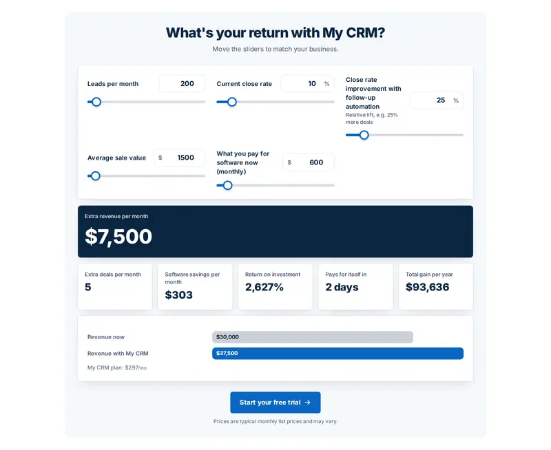 An ROI calculator in a dashboard layout with sliders for leads, close rate and deal value, and result tiles with a chart.