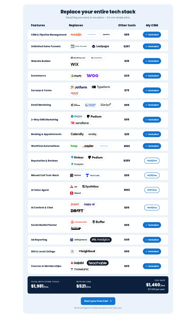 A replace your tech stack table listing tools such as HubSpot, ClickFunnels, Shopify and Mailchimp with official logos, their monthly prices and an included badge for your platform.